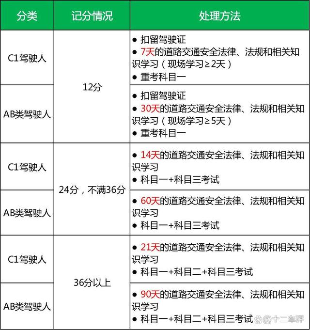 扣满12分后怎么处理